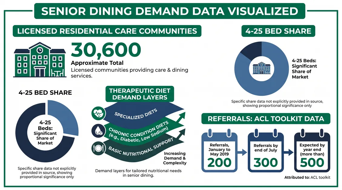 Senior dining demand data infographic showing licensed residential care community counts, bed-size bands and therapeutic Senior dining demand data infographic showing licensed residential care community counts, bed-size bands and therapeutic