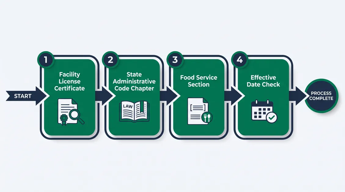 Four-step process for finding state menu rule citations: license type, code chapter, food service section and effective Four-step process for finding state menu rule citations: license type, code chapter, food service section and effective